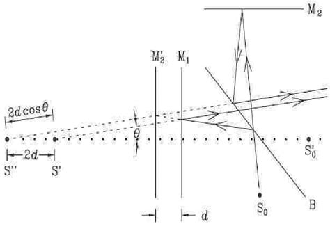 4 Schematic Diagram Of Michelsons Interferometer For Oblique