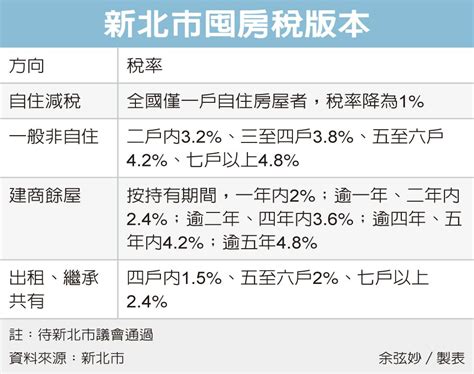 新北囤房稅比照財部版本 最高稅率4 8 稅務法規 金融 經濟日報