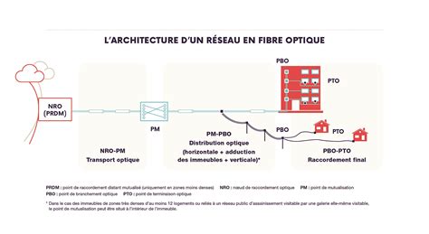 Fibre Optique Arcep