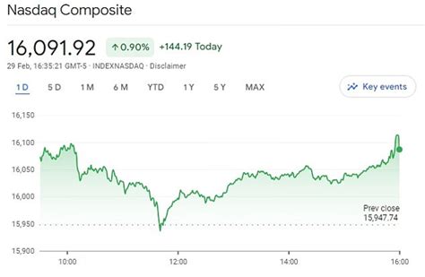 The Nasdaq Closes At A Record High After Two Years Newsfinale