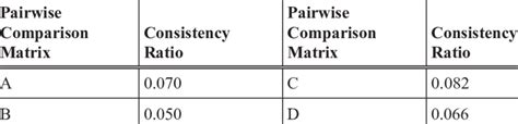 Consistency Ratios For The Pairwise Comparison Matrices Download