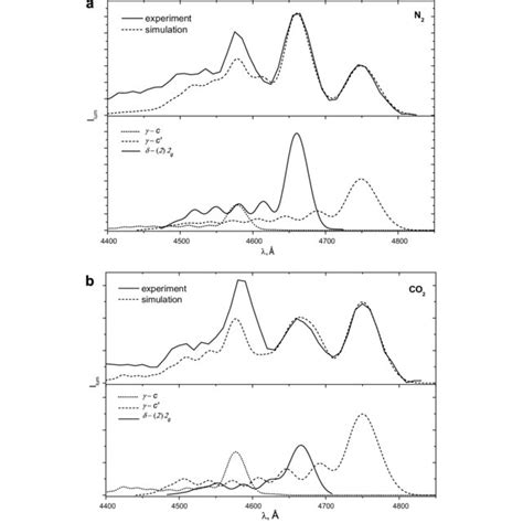 The Experimental Solid Lines And Total Simulated Dotted Lines