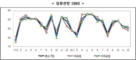 12월 中企 경기전망지수 2개월 연속 하락내수부진 여파 머니투데이