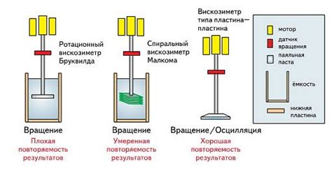 Вискозиметр ротационный – принцип работы и характеристики + видео