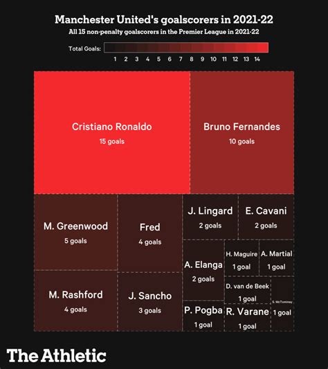 Do Manchester United need Cristiano Ronaldo’s goals to make the top ...