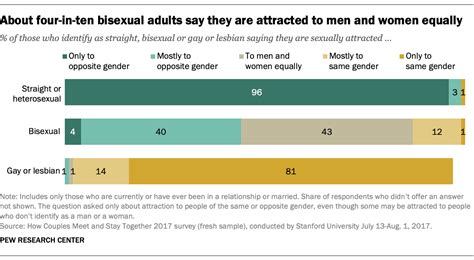 Bisexuals Less Likely Than Gay Men Lesbians To Be Out To People In