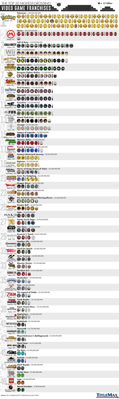 Infographic: The 50 Biggest Video Game Franchises by Total Revenue