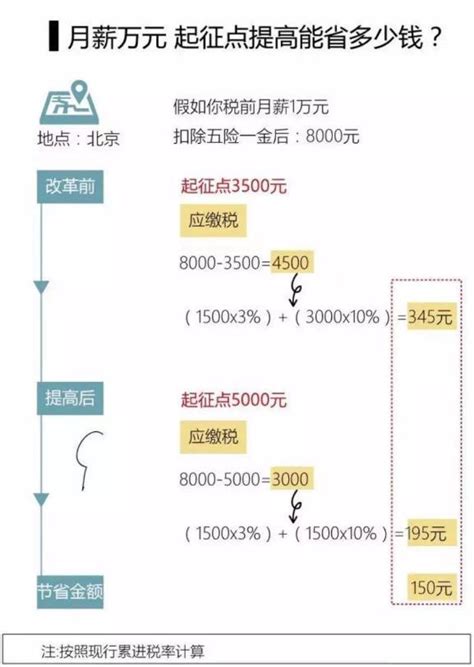 个税起征点上调至5000，你将节省多少钱？大湘网腾讯网