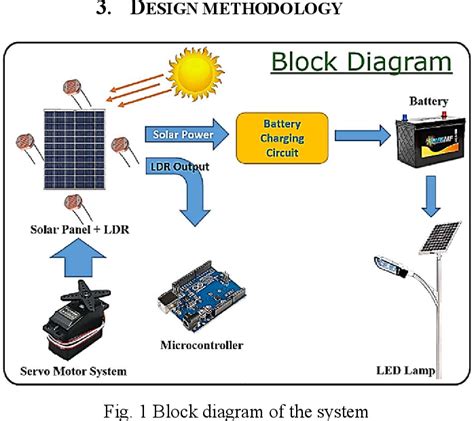 Figure 1 From Automated Solar Tracking System For Efficient Energy Utilization Semantic Scholar