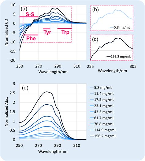 Higher Order Structure Analysis Of High Concentration Monoclonal