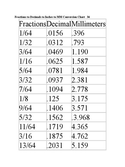 Fractions To Decimals To Inches To Mm Conversion Chart 36 Pdf Worksheets Library