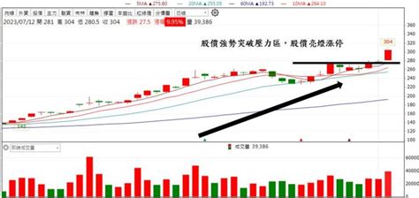 Ai需求大噴發 「他」連續亮燈漲停，股價不斷創歷史新高