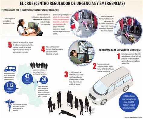 El CRUE Centro Regulador De Urgencias Y Emergencias By John Velasco