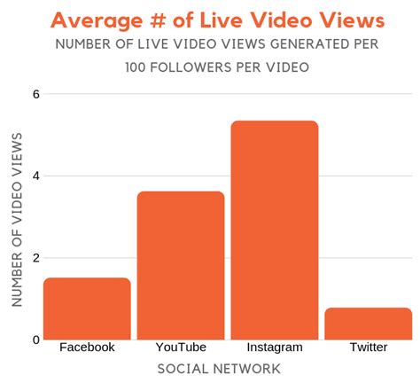 New Study What 100 Social Media Followers Are Really Worth