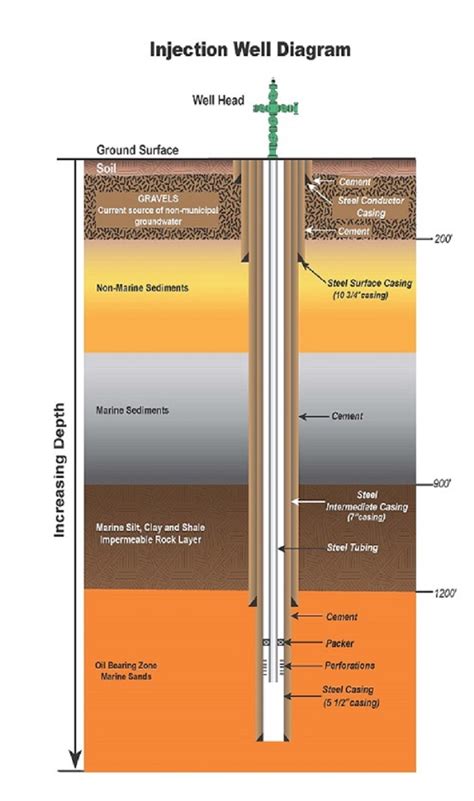 Injection Wells Frequently Asked Questions