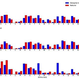 Amino Acid Frequencies In Designed And Natural Proteins Frequencies