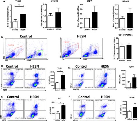 Frontiers Enhanced Signaling Through The Tlr9 Pathway Is Associated