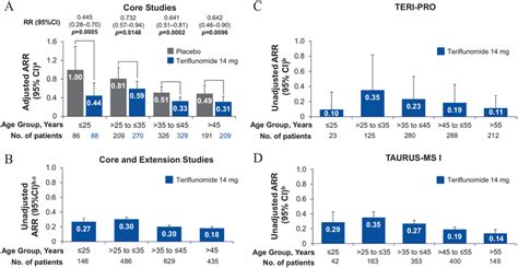 Relapse Rates Stratified By Patient Age At Study Entry A ARR Of