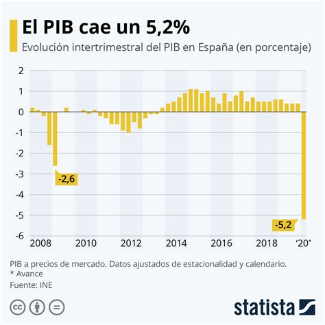 Gráfico PIB cae un 5 2 respecto al último trimestre Statista