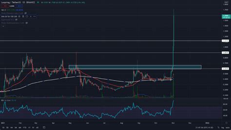 Loopring Price Analysis Lrc Token Gave A Massive Returns In One