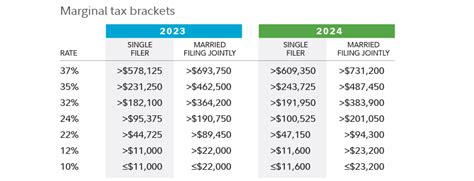 New Tax Brackets 2024 Married Christian Terry