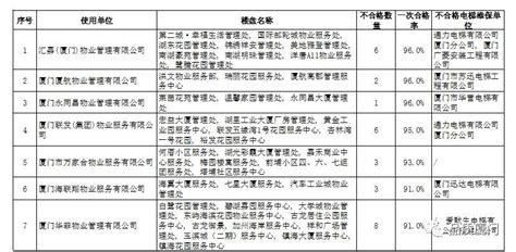 厦门市质监局加强电梯安全监管，2017年第四季度电梯一次年检不合格单位名单公布