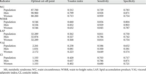 Cut Off Points Youden Index Sensitivity And Specificity Of