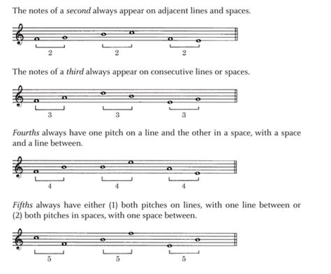 Music Intervals Flashcards Quizlet