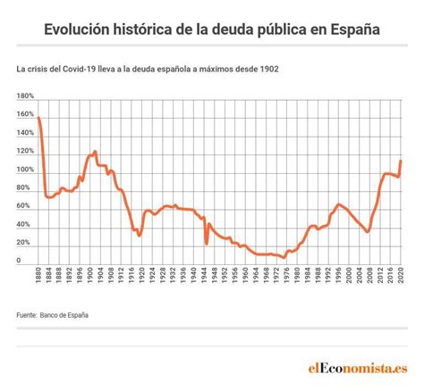 La Deuda Pública De España Creció En 9 700 Millones En Septiembre Y