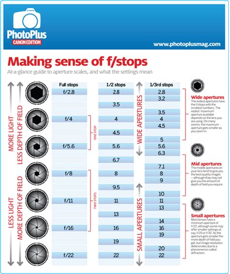 Aperture Infographic Get To Know Your F Stops Photoplus Digital Photography Lessons Aperture