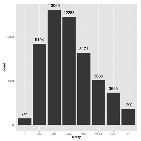 R How To Add Frequency Count Labels To The Bars In A Bar Graph Using