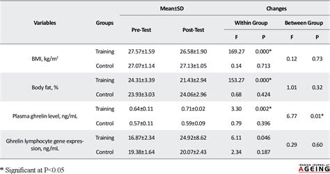 Table 1 From Effects Of 8 Weeks Aerobic Training On Plasma Ghrelin