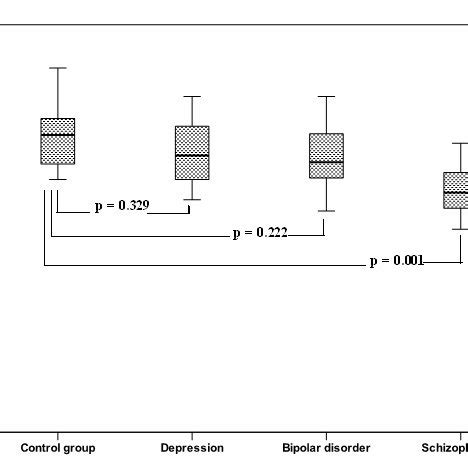 Pineal Volume Comparison With Age And Sex Matched Control Group