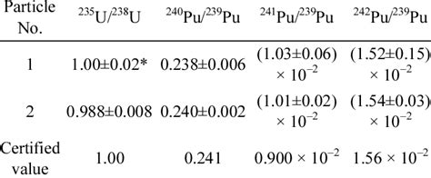 Uranium And Plutonium Isotope Ratios Of Individual Uranium Plutonium