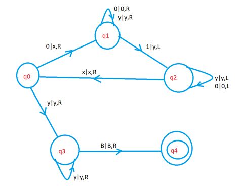 Turing Machine Example easy understanding explanation 94