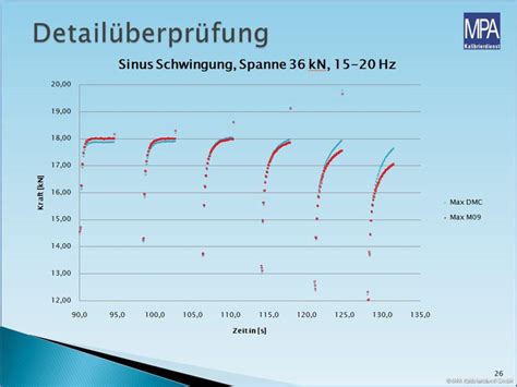 Dynamische Prüfung