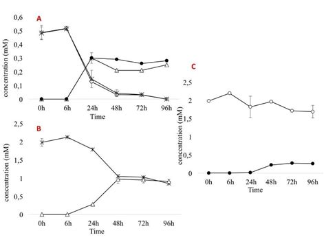 Selenite Reduction And Selenium Production For Strain 95 A And B And