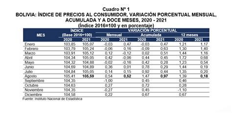 Índice de Precios al Consumidor registró variación positiva de 0 52 en