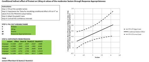 Graphing Conditional Indirect Effects With Process And Excel Template