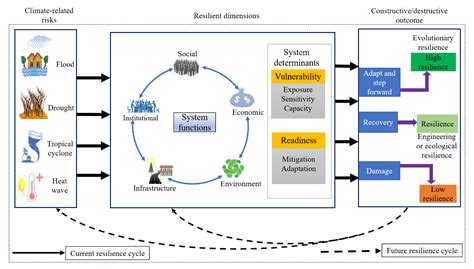 Assessing The Climate Resilience Of Sub Saharan Africa Ssa A Metric