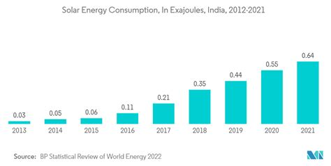 Mercato Degli Inverter Solari In India Condividi