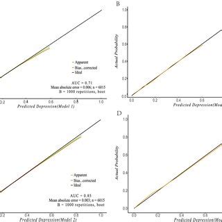 Calibration Curves Of The Model And Nomogram In The Training Cohort