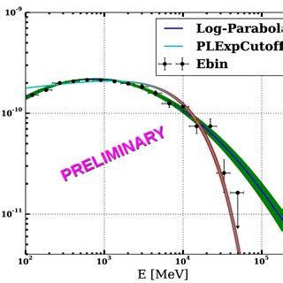 Seds Of Four Flaring Period Fitted By Lp And Plexpcutoff Models From