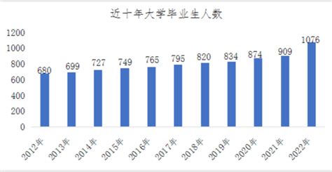 2022年应届大学毕业生就业分析报告 知乎