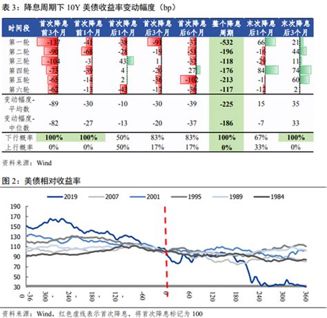 温彬：美联储降息对全球资产走势的影响——基于对过往六次降息周期复盘的研究 新浪财经 新浪网