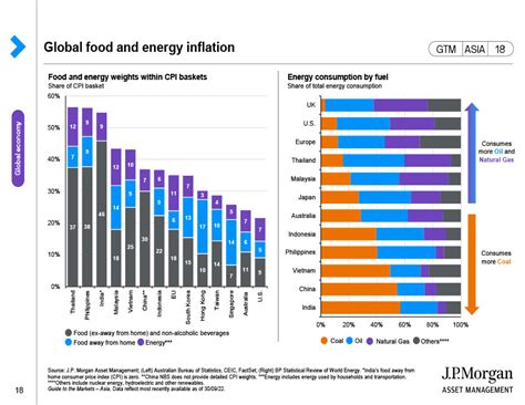 Global Food And Energy Inflation