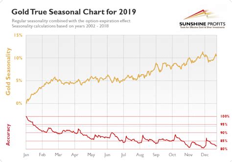 Gold Seasonality Chart - Seasonal Trend of Precious Metals - Elliott Wave Technician