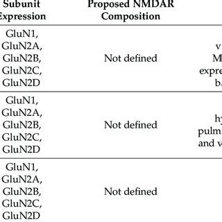 Structure Of The Neuronal NMDAR Neuronal NMDARs Are Heterotetramers