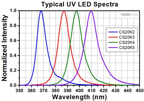 High Power Uv Curing Led System