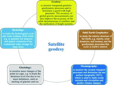 Contribution of satellite geodesy in the Earth observation. Adapted ...